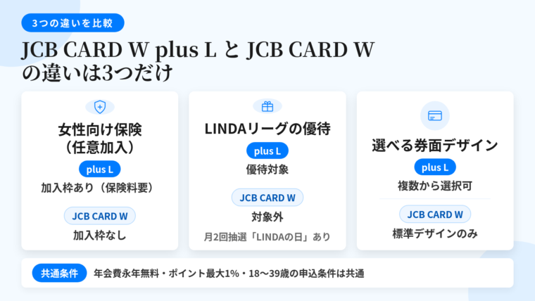 タイトル: JCB カード W plus L と JCB CARD W の違いは3つだけ。横並び3カードで: カード1(保険のアイコン)ヘッダー: 女性向け保険(任意加入)、説明: plus Lは加入枠あり(別途保険料が必要)/JCB CARD Wは加入枠なし。カード2(ギフトのアイコン)ヘッダー: LINDAリーグの優待、説明: plus Lは対象/JCB CARD Wは対象外。月2回抽選の「LINDAの日」あり。カード3(カード券面のアイコン)ヘッダー: 選べる券面デザイン、説明: plus Lは複数から選択可/JCB CARD Wは標準デザイン。下部に注記: 年会費永年無料・ポイント最大1%(200円につき2ポイント)・18〜39歳の申込条件は共通