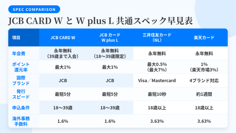 タイトル: JCB CARD W と JCB カード W plus L 共通スペック早見表。5列の表: ヘッダー行: 項目 | JCB CARD W | JCB カード W plus L | 三井住友カード(NL) | 楽天カード。行1: 年会費 | 永年無料(39歳までの入会が条件) | 永年無料(18〜39歳の入会限定) | 永年無料 | 永年無料。行2: ポイント還元率 | 最大1%(200円につき2ポイント) | 最大1%(200円につき2ポイント) | 最大0.5%(対象店舗のタッチ決済等で最大7%) | 1%(楽天市場3%)。行3: 国際ブランド | JCB | JCB | Visa/Mastercard | Visa/Mastercard/JCB/Amex。行4: 発行スピード | 最短5分で番号発行 | 最短5分で番号発行 | 最短10秒で発行 | 約1週間でお届け。行5: 申込条件 | 18歳以上39歳以下 | 18〜39歳 | 満18歳以上(高校生除く) | 18歳以上(国内在住)。行6: 海外事務手数料 | 1.6% | 1.6% | 3.63% | 3.63%