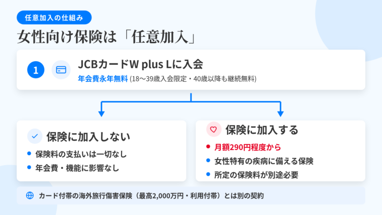 タイトル: 女性向け保険は「任意加入」の仕組み。フロー図(上から下): ステップ1: JCB カード W plus L に入会 → 年会費永年無料(18〜39歳の入会限定、40歳以降も継続無料)。ステップ2: 分岐(左右2ルート)。左ルート「保険に加入しない」→ 保険料の支払いは一切なし・カードの年会費や機能に影響なし。右ルート「保険に加入する」→ 月額290円程度からの区分・女性特有の疾病に備えるオプション保険・所定の保険料が別途必要。下部に注記: カード付帯の海外旅行傷害保険(最高2,000万円・利用付帯)とは別の契約