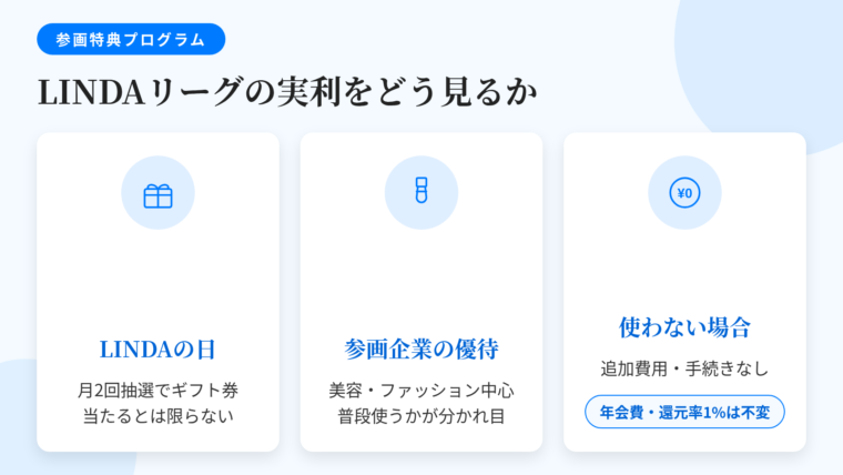 タイトル: LINDAリーグの実利をどう見るか。横並び3カードで: カード1(ギフトのアイコン)ヘッダー: LINDAの日、説明: 月2回の抽選でギフトカードが当たる企画として案内。抽選型のため必ず受け取れるわけではない。カード2(コスメのアイコン)ヘッダー: 参画企業の優待、説明: 美容・ファッション関連の企業が中心。普段から使っているかが分かれ目。カード3(ゼロ円のアイコン)ヘッダー: 使わない場合、説明: 追加の費用や手続きは発生しない。年会費は永年無料のまま、還元率も最大1%(200円につき2ポイント)で変わらない