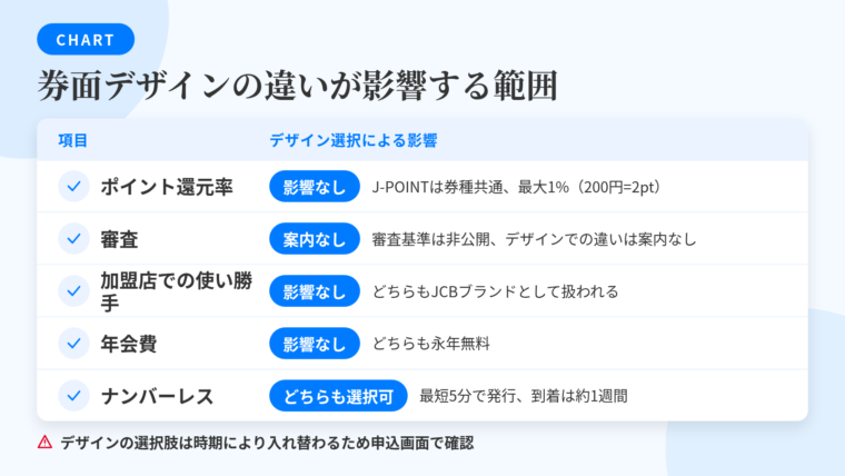 タイトル: 券面デザインの違いが影響する範囲。2列の表: ヘッダー行: 項目 | デザイン選択による影響。行1: ポイント還元率 | 影響なし(J-POINTの付与ルールは券種で共通、最大1%=200円につき2ポイント)。行2: 審査 | 扱いが変わるという案内なし(審査は所定の基準で行われ、基準は非公開)。行3: 加盟店での使い勝手 | 影響なし(どちらもJCBブランドとして扱われる)。行4: 年会費 | 影響なし(永年無料)。行5: ナンバーレスの選択 | どちらも選択可(最短5分でカード番号発行、カード到着は約1週間)。下部に注記: デザインの選択肢は時期により入れ替わるため申込画面で確認