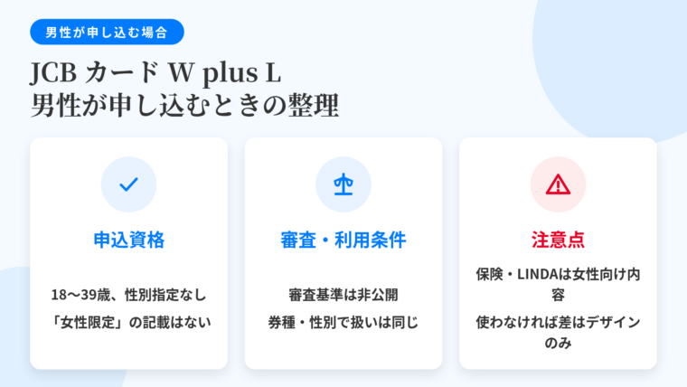 タイトル: 男性がJCB カード W plus Lを申し込む場合の整理。横並び3カードで: カード1(チェックマークのアイコン)ヘッダー: 申込資格、説明: 申込条件は18〜39歳で性別の指定なし。公式条件に「女性限定」の記載はない。カード2(天秤のアイコン)ヘッダー: 審査・利用条件、説明: 審査は所定の基準(非公開)。券種の選択で扱いが変わる案内なし。性別で変わる項目もなし。カード3(注意マークのアイコン)ヘッダー: 注意点、説明: 女性向け保険は女性特有の疾病が対象、LINDAリーグの参画企業も美容・ファッション系が中心。使わないなら差はデザインの選択肢のみ
