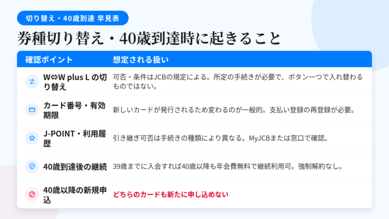 タイトル: 券種切り替え・40歳到達時に起きること。2列の表: ヘッダー行: 確認ポイント | 想定される扱い。行1: W⇔W plus Lの切り替え | 可否や条件はJCBの規定による。所定の手続きが必要で、申込画面のボタン1つで入れ替わるものではない。行2: カード番号・有効期限 | 新しいカードが発行されるため変わるのが一般的。月々の支払い登録の再登録が必要。行3: J-POINT・利用履歴 | 引き継ぎ可否は手続きの種類により異なる。MyJCBまたは問い合わせ窓口で確認。行4: 40歳到達後の継続 | 39歳までに入会すれば40歳以降も年会費無料で継続利用可。強制解約なし。行5: 40歳以降の新規申込 | どちらのカードも新たに申し込めない