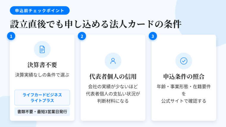 タイトル: 設立直後でも申し込める法人カードの条件。横並び3カードで: カード1(書類のアイコン)ヘッダー: 決算書不要、説明: 申込条件に決算実績の記載がないカードを選ぶ。ライフカードビジネスライトプラスは書類提出不要・最短3営業日発行。カード2(人物のアイコン)ヘッダー: 代表者個人の信用、説明: 会社の実績が少ないほど代表者個人の支払い状況が判断材料に。カード3(チェックのアイコン)ヘッダー: 申込条件の照合、説明: 年齢・事業形態・在籍要件を公式サイトで一つずつ確認する