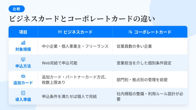 タイトル: ビジネスカードとコーポレートカードの違い。2列の比較表: ヘッダー行: 項目 | ビジネスカード | コーポレートカード。行1: 対象規模 | 中小企業・個人事業主・フリーランス | 従業員数の多い企業。行2: 申込方法 | Web完結で申込可能 | 営業担当を介した個別条件設定。行3: 追加カード | 追加カード・パートナーカード方式、枚数上限あり | 部門別・拠点別の管理を前提。行4: 導入準備 | 申込条件を満たせば個人で完結 | 社内規程の整備・利用ルール設計が必要