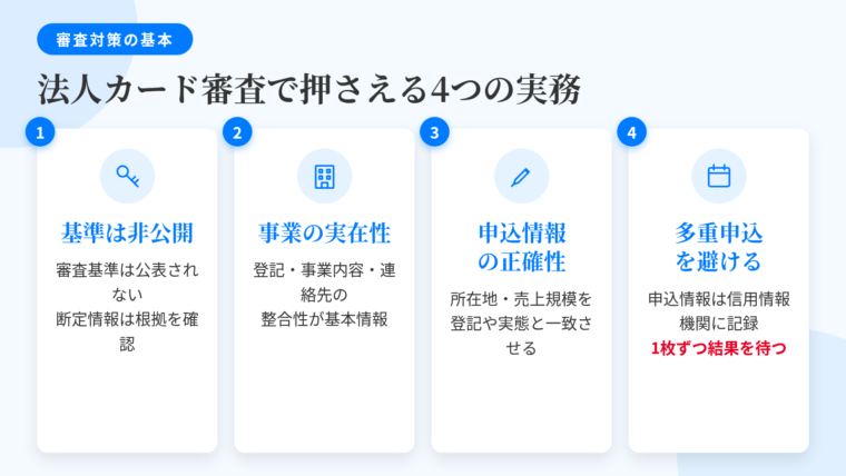 タイトル: 法人カード審査で押さえる4つの実務。横並び4カードで: カード1(鍵のアイコン)ヘッダー: 基準は非公開、説明: 各社とも審査基準を公表していない。断定情報は根拠を確認する。カード2(会社のアイコン)ヘッダー: 事業の実在性、説明: 登記の内容・事業内容の記載・連絡先の整合性が基本情報。カード3(ペンのアイコン)ヘッダー: 申込情報の正確性、説明: 事業内容・所在地・連絡先・売上規模が登記や実態と食い違わないようにする。カード4(カレンダーのアイコン)ヘッダー: 多重申込を避ける、説明: 申込情報は信用情報機関に一定期間記録される。1枚ずつ結果を待って申し込む