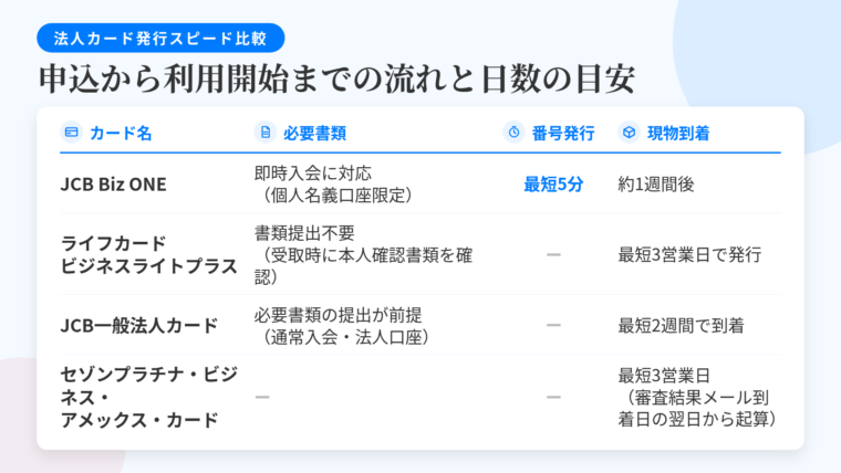 タイトル: 申込から利用開始までの流れと日数の目安。4列の表: ヘッダー行: カード名 | 必要書類 | 番号発行 | 現物到着。行1: JCB Biz ONE | 即時入会に対応(個人名義口座限定) | 最短5分 | 約1週間後。行2: ライフカードビジネスライトプラス | 書類提出不要(受取時に本人確認書類を確認) | ー | 最短3営業日で発行。行3: JCB一般法人カード | 必要書類の提出が前提(通常入会・法人口座) | ー | 最短2週間で到着。行4: セゾンプラチナ・ビジネス・アメリカン・エキスプレス・カード | ー | ー | 最短3営業日(審査結果メール到着日の翌日から起算)