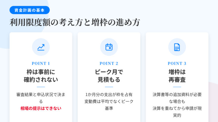 タイトル: 利用限度額の考え方と増枠の進め方。横並び3カードで: カード1(グラフのアイコン)ヘッダー: 枠は事前に確約されない、説明: 利用限度額は審査結果および申込状況により決まる。相場の提示はできない。カード2(カレンダーのアイコン)ヘッダー: ピーク月で見積もる、説明: 締め日と支払日のサイクルで1か月分の支出が枠を占有。広告出稿など変動費は平均でなくピーク月基準。カード3(書類のアイコン)ヘッダー: 増枠は再審査、説明: 決算書や事業に関する追加資料の提出を求められる場合あり。決算を重ねてから申請する順序が現実的