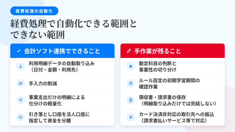 タイトル: 経費処理で自動化できる範囲とできない範囲。2列の比較表: ヘッダー行: 会計ソフト連携でできること | 手作業が残ること。行1: 利用明細データの自動取り込み(日付・金額・利用先) | 勘定科目の判断と事業性の切り分け。行2: 手入力の削減 | ルール設定の初期学習期間の確認作業。行3: 事業支出だけの明細による仕分けの軽量化 | 領収書・請求書の保存(明細取り込みだけでは完結しない)。行4: 引き落とし口座を法人口座に指定して資金を分離 | カード決済非対応の取引先への振込(請求書払いサービス等で対応)