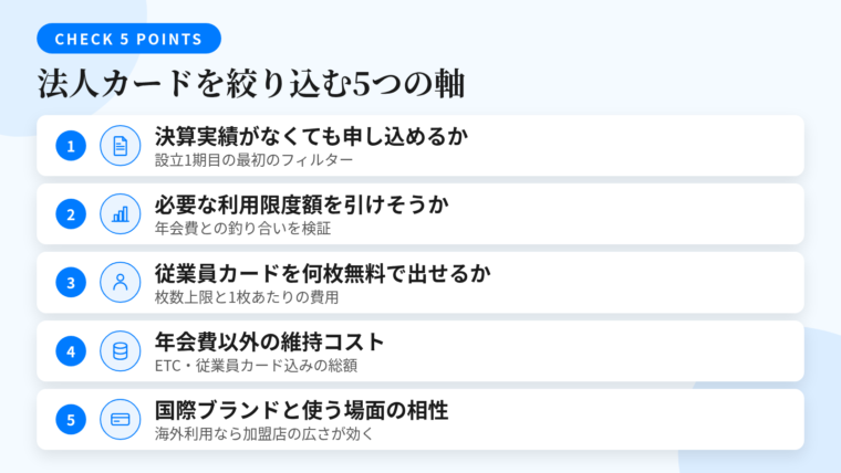 タイトル: 法人カードを絞り込む5つの軸。縦並び5カードで: 軸1(書類のアイコン)ヘッダー: 決算実績がなくても申し込めるか、説明: 設立1期目なら最初のフィルター。申込条件に決算実績が含まれず書類負担が軽いカードを候補に。軸2(グラフのアイコン)ヘッダー: 必要な利用限度額を引けそうか、説明: 事前確約はないがグレードで想定水準が変わる。年会費との釣り合いを検証。軸3(人物のアイコン)ヘッダー: 従業員カードを何枚無料で出せるか、説明: 枚数上限と1枚あたりの費用。1〜2年先の体制を想定。軸4(コインのアイコン)ヘッダー: 年会費以外の維持コスト、説明: ETCカード・従業員カードの費用込みの総額で比較。軸5(カードのアイコン)ヘッダー: 国際ブランドと使う場面の相性、説明: JCB/Visa・Mastercard/American Express/AMEX。海外利用が多いなら加盟店の広さが効く
