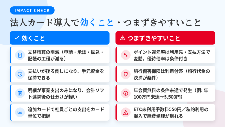 タイトル: 法人カード導入で効くこと・つまずきやすいこと。2列の比較表: ヘッダー行: 効くこと | つまずきやすいこと。行1: 立替精算の削減(申請書の作成・承認・振込・記帳の工程が減る) | ポイント還元率が利用先・支払い方法・エントリーの有無で変動。優待店の倍率は条件付き・付与上限あり。行2: 支払いタイミングが後ろにずれ、手元資金を保持できる | 旅行傷害保険が利用付帯(旅行代金等を当該カードで決済することが条件)。行3: 明細が事業支出だけになり会計ソフト取り込み後の仕分けが軽くなる | 年会費無料の条件未達(三井住友カード ビジネスオーナーズ ゴールドは年間100万円利用が条件、未達なら5,500円税込)。行4: 追加カードで社員ごとの支出をカード単位で把握 | ETCカードの未利用手数料550円(税込)/私的利用の混入で経費処理の前提が崩れる