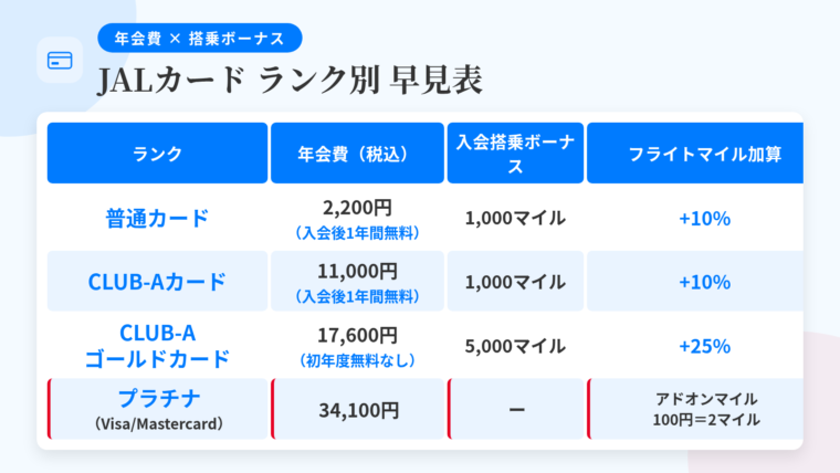 タイトル: JALカード ランク別 年会費と搭乗ボーナス早見。4列の表: ヘッダー行: ランク | 年会費(税込) | 入会搭乗ボーナス | フライトマイル加算。行1: 普通カード | 2,200円(入会後1年間無料) | 1,000マイル | +10%。行2: CLUB-Aカード | 11,000円(入会後1年間無料) | 1,000マイル | +10%。行3: CLUB-Aゴールドカード | 17,600円(初年度無料なし) | 5,000マイル | +25%。行4: プラチナ(Visa/Mastercard) | 34,100円 | ー | アドオンマイル100円=2マイル