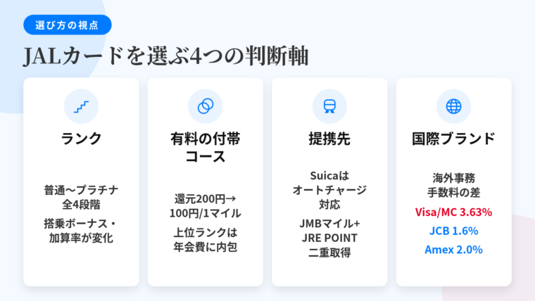 タイトル: JALカードを選ぶ4つの判断軸。横並び4カードで: カード1(階段のアイコン)ヘッダー: ランク、説明: 普通・CLUB-A・CLUB-Aゴールド・プラチナの4段階。搭乗ボーナスと加算率が変わる。カード2(コインのアイコン)ヘッダー: 有料の付帯コース、説明: 決済マイルが200円=1マイルから100円=1マイル相当へ。上位ランクは年会費に内包。カード3(電車のアイコン)ヘッダー: 提携先、説明: JALカードSuicaはオートチャージ対応。JMBマイルとJRE POINTの二重経路。カード4(地球のアイコン)ヘッダー: 国際ブランド、説明: 海外事務手数料はVisa/Mastercard3.63%、JCB1.6%、Amex2.0%