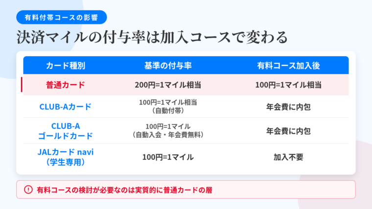 タイトル: 有料の付帯コース 加入で変わる決済マイルの付与率。3列の表: ヘッダー行: カード種別 | 基準の付与率 | 有料コース加入後。行1: 普通カード | 200円=1マイル相当 | 100円=1マイル相当。行2: CLUB-Aカード | 100円=1マイル相当(自動付帯) | 年会費に内包。行3: CLUB-Aゴールドカード | 100円=1マイル(自動入会・年会費無料) | 年会費に内包。行4: JALカード navi(学生専用) | 100円=1マイル | 加入不要。補足テキスト: 有料コースの検討が必要なのは実質的に普通カードの層