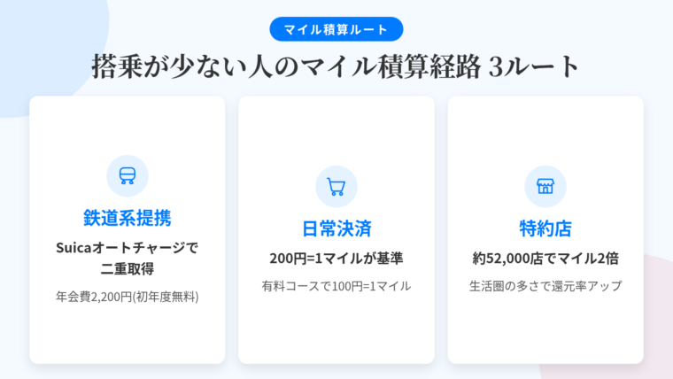 タイトル: 搭乗が少ない人のマイル積算経路 3ルート。横並び3カードで: カード1(電車のアイコン)ヘッダー: 鉄道系提携、説明: JALカードSuicaはSuicaオートチャージ対応。JMBマイルとJRE POINTの二重経路。年会費本会員2,200円(税込・入会後1年間無料)。カード2(買い物カゴのアイコン)ヘッダー: 日常決済、説明: 基準は200円=1マイル相当。有料コース加入で100円=1マイル相当。年間100万円決済でも200円=1マイルなら5,000マイル。カード3(店舗のアイコン)ヘッダー: 特約店、説明: 約52,000店でマイル2倍。生活圏に特約店が多いほど実質還元率が上がる