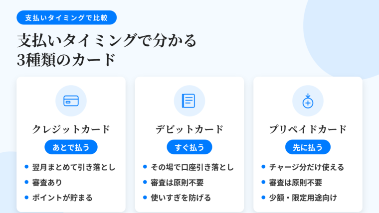タイトル: 支払いタイミングで分かる3種類のカード。横並び3カードで: カード1(クレジットカードのアイコン)ヘッダー: クレジットカード、サブ: あとで払う、説明: 翌月まとめて口座から引き落とし。審査あり。ポイントが貯まる。カード2(銀行通帳のアイコン)ヘッダー: デビットカード、サブ: すぐ払う、説明: その場で口座から引き落とし。審査は原則不要。使いすぎを防げる。カード3(コインチャージのアイコン)ヘッダー: プリペイドカード、サブ: 先に払う、説明: チャージした分だけ使える。審査は原則不要。少額・限定用途向け。