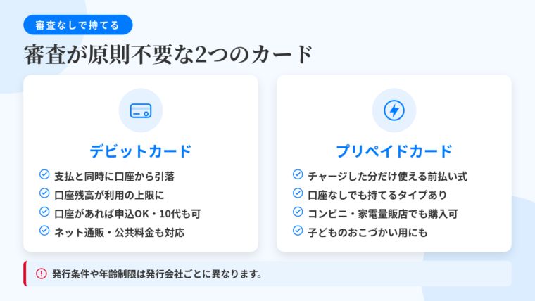 タイトル: 審査が原則不要な2つのカード。横並び2カードで: カード1(銀行カードのアイコン)ヘッダー: デビットカード、説明: 支払いと同時に口座から引き落とし。口座残高が上限。銀行口座があれば申込可能、10代から申し込めるものもある。ネット通販・公共料金にも対応。カード2(チャージのアイコン)ヘッダー: プリペイドカード、説明: チャージした分だけ使える前払い式。銀行口座がなくても持てるタイプあり。コンビニや家電量販店で購入できるものも。子どものおこづかい用にも。下部に注記: 発行条件や年齢制限は発行会社ごとに異なります。