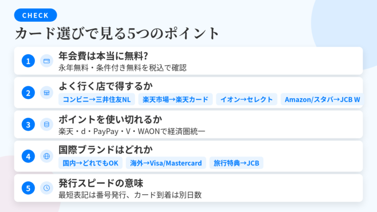 タイトル: 初心者が見るカード選びの5つのポイント。縦並び5行のチェックリスト形式で: 1(財布のアイコン)年会費が本当に無料か: 永年無料・初年度のみ無料・条件付き無料の3パターン。税込金額で確認。2(店舗のアイコン)よく行くお店で得になるか: コンビニ・飲食店は三井住友カード(NL)、楽天市場は楽天カード、イオングループはイオンカードセレクト、Amazon・スタバはJCB CARD W。3(ポイントのアイコン)貯まるポイントを使い切れるか: 楽天ポイント/dポイント/PayPayポイント/Vポイント/WAON POINT。経済圏をそろえる。4(地球のアイコン)国際ブランドはどれか: 国内はどれでも可。海外はVisa・Mastercardが無難。JCBは日本人旅行者向け特典あり。5(時計のアイコン)発行スピード: 最短表記はカード番号の発行時間。実カード到着は別途日数。