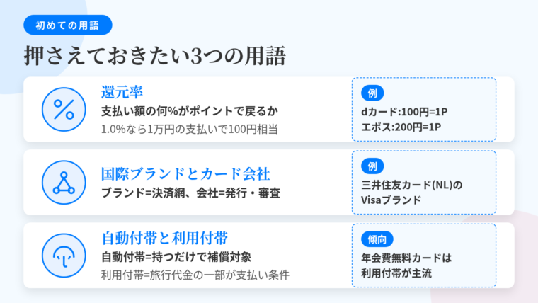 タイトル: 押さえておきたい3つの用語。縦並び3カードで: 用語1(%のアイコン)還元率: 支払った金額のうち何%がポイントで戻るかを示す数字。還元率1.0%なら1万円の支払いで100円相当。dカードは100円=1ポイント、エポスカードは200円=1ポイントと計算単位が違う。用語2(ネットワークのアイコン)国際ブランドとカード会社: 国際ブランド=決済ネットワーク(Visa・Mastercard・JCB・American Express)、カード会社=発行・請求・審査を担う会社。例: 三井住友カード(NL)のVisa。用語3(傘のアイコン)自動付帯と利用付帯: 自動付帯=持っているだけで補償対象、利用付帯=旅行代金の一部をそのカードで支払うことが条件。年会費無料カードは利用付帯が主流。