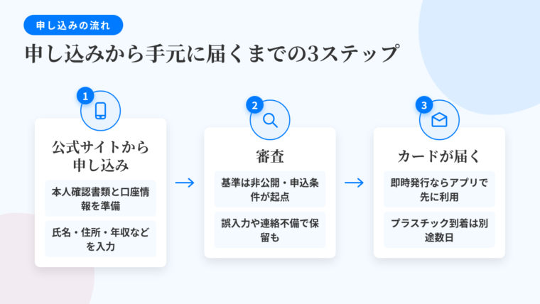 タイトル: 申し込みから手元に届くまでの3ステップ。横並び3ステップのフロー図(矢印でつなぐ): STEP1(スマホのアイコン)公式サイトから申し込み: 必要なものは本人確認書類(運転免許証・マイナンバーカードなど)と引き落とし口座の情報。入力項目は氏名・住所・生年月日・勤務先・年収。STEP2(虫眼鏡のアイコン)審査: 審査基準は各社非公開。申込条件を満たしているかが出発点。入力内容の誤りや連絡先の不備で手続きが止まることも。STEP3(郵便受けのアイコン)カードが届く: 番号の即時発行に対応するカードはアプリで先に利用開始。プラスチックカードの到着には別途日数がかかる。