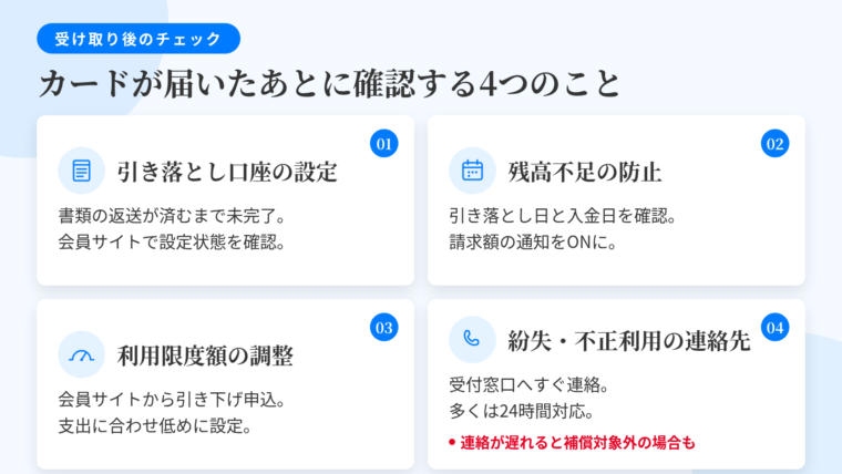 タイトル: カードが届いたあとに確認する4つのこと。2×2のカード配置で: 項目1(通帳のアイコン)引き落とし口座の設定: 書類の返送が済むまで未完了のまま。カードが届いたら会員サイトやアプリで設定状態を確認。項目2(カレンダーのアイコン)残高不足の防止: 引き落とし日と給与入金日の関係を確認。アプリの請求額通知を有効にする。項目3(メーターのアイコン)利用限度額の調整: 会員サイトから引き下げを申し込める。月々の支出に合わせて低めに設定。項目4(電話のアイコン)紛失・不正利用の連絡先: 紛失・盗難受付窓口へすぐ連絡。多くは24時間対応。連絡が遅れると補償対象外になる場合あり。