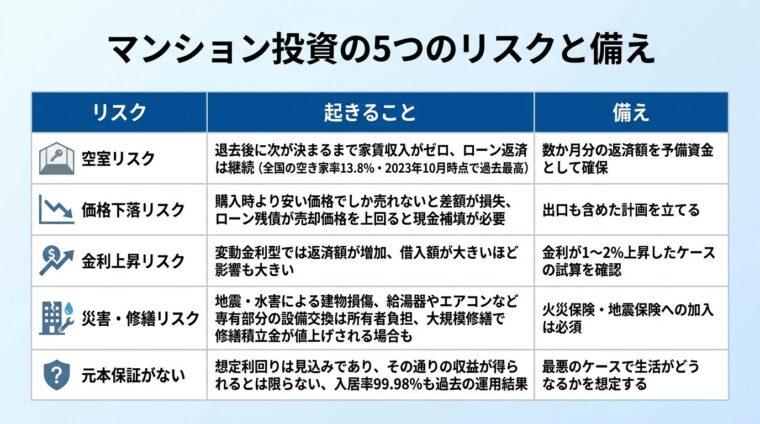 タイトル: マンション投資の5つのリスクと備え。5行3列の表: ヘッダー行: リスク | 起きること | 備え。行1: 空室リスク | 退去後に次が決まるまで家賃収入がゼロ。ローン返済は継続（全国の空き家率13.8%・2023年10月時点で過去最高） | 数か月分の返済額を予備資金として確保。行2: 価格下落リスク | 購入時より安い価格でしか売れないと差額が損失。ローン残債が売却価格を上回ると現金補填が必要 | 出口も含めた計画を立てる。行3: 金利上昇リスク | 変動金利型では返済額が増加。借入額が大きいほど影響も大きい | 金利が1〜2%上昇したケースの試算を確認。行4: 災害・修繕リスク | 地震・水害による建物損傷。給湯器やエアコンなど専有部分の設備交換は所有者負担。大規模修繕で修繕積立金が値上げされる場合も | 火災保険・地震保険への加入は必須。行5: 元本保証がない | 想定利回りは見込みであり、その通りの収益が得られるとは限らない。入居率99.98%も過去の運用結果 | 最悪のケースで生活がどうなるかを想定する