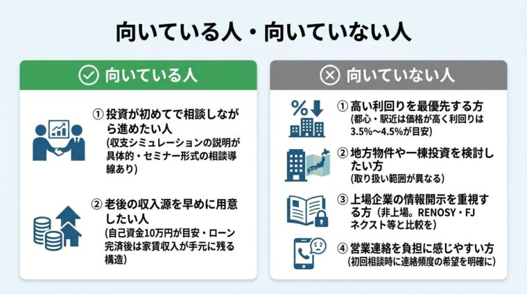 タイトル: 向いている人・向いていない人。左右2カラムのカード型。左カード（緑・丸アイコン）ヘッダー: 向いている人、項目: ①投資が初めてで相談しながら進めたい人（収支シミュレーションの説明が具体的・セミナー形式の相談導線あり）②老後の収入源を早めに用意したい人（自己資金10万円が目安・ローン完済後は家賃収入が手元に残る構造）。右カード（グレー・バツアイコン）ヘッダー: 向いていない人、項目: ①高い利回りを最優先する方（都心・駅近は価格が高く利回りは3.5%〜4.5%が目安）②地方物件や一棟投資を検討したい方（取り扱い範囲が異なる）③上場企業の情報開示を重視する方（非上場。RENOSY・FJネクスト等と比較を）④営業連絡を負担に感じやすい方（初回相談時に連絡頻度の希望を明確に）