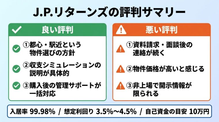 タイトル: J.P.リターンズの評判サマリー。左右2カラムのカード型。左カード（緑・チェックアイコン）ヘッダー: 良い評判、項目: ①都心・駅近という物件選びの方針 ②収支シミュレーションの説明が具体的 ③購入後の管理サポートが一括対応。右カード（オレンジ・注意アイコン）ヘッダー: 悪い評判、項目: ①資料請求・面談後の連絡が続く ②物件価格が高いと感じる ③非上場で開示情報が限られる。下部に基準値バー: 入居率99.98% / 想定利回り3.5%〜4.5% / 自己資金の目安10万円