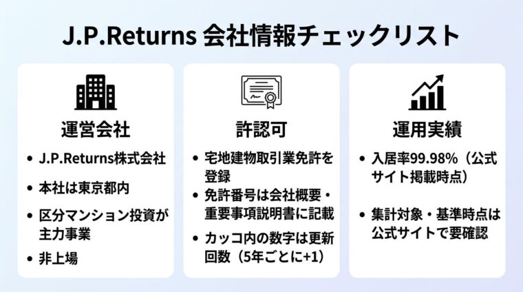 タイトル: J.P.Returns 会社情報チェックリスト。縦3カードの構成。カード1（ビルのアイコン）ヘッダー: 運営会社、内容: J.P.Returns株式会社／本社は東京都内／区分マンション投資が主力事業／非上場。カード2（証明書のアイコン）ヘッダー: 許認可、内容: 宅地建物取引業免許を登録／免許番号は会社概要・重要事項説明書に記載／カッコ内の数字は更新回数（5年ごとに+1）。カード3（グラフのアイコン）ヘッダー: 運用実績、内容: 入居率99.98%（公式サイト掲載時点）／集計対象・基準時点は公式サイトで要確認