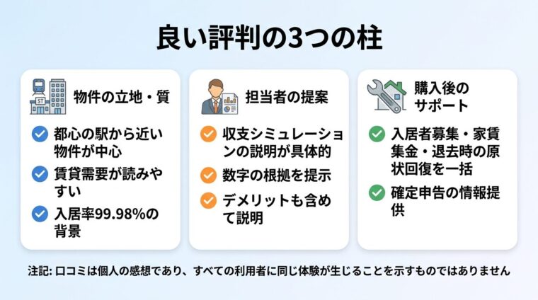 タイトル: 良い評判の3つの柱。横並び3カード。カード1（駅と建物のアイコン）ヘッダー: 物件の立地・質、説明: 都心の駅から近い物件が中心／賃貸需要が読みやすい／入居率99.98%の背景。カード2（人と資料のアイコン）ヘッダー: 担当者の提案、説明: 収支シミュレーションの説明が具体的／数字の根拠を提示／デメリットも含めて説明。カード3（レンチと家のアイコン）ヘッダー: 購入後のサポート、説明: 入居者募集・家賃集金・退去時の原状回復を一括／確定申告の情報提供。注記: 口コミは個人の感想であり、すべての利用者に同じ体験が生じることを示すものではありません