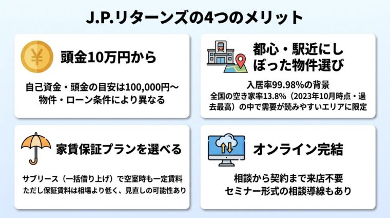 タイトル: J.P.リターンズの4つのメリット。2&times;2グリッドのカード型。カード1（コインのアイコン）ヘッダー: 頭金10万円から、説明: 自己資金・頭金の目安は100,000円〜。物件・ローン条件により異なる。カード2（駅と地図のアイコン）ヘッダー: 都心・駅近にしぼった物件選び、説明: 入居率99.98%の背景。全国の空き家率13.8%（2023年10月時点・過去最高）の中で需要が読みやすいエリアに限定。カード3（傘のアイコン）ヘッダー: 家賃保証プランを選べる、説明: サブリース（一括借り上げ）で空室時も一定賃料。ただし保証賃料は相場より低く、見直しの可能性あり。カード4（PCのアイコン）ヘッダー: オンライン完結、説明: 相談から契約まで来店不要。セミナー形式の相談導線もあり
