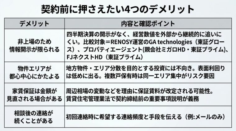 タイトル: 契約前に押さえたい4つのデメリット。4行2列の表: ヘッダー行: デメリット | 内容と確認ポイント。行1: 非上場のため情報開示が限られる | 四半期決算の開示がなく、経営数値を外部から継続的に追いにくい。比較対象=RENOSY運営のGA technologies（東証グロース）、プロパティエージェント（親会社ミガロHD・東証プライム）、FJネクストHD（東証プライム）。行2: 物件エリアが都心中心にかたよる | 地方物件・エリア分散を目的とする投資には不向き。表面利回りは低めに出る。複数戸保有時は同一エリア集中がリスク要因。行3: 家賃保証は金額が見直される場合がある | 周辺相場の変動などを理由に保証賃料が改定される可能性。賃貸住宅管理業法で契約締結前の重要事項説明が義務。行4: 相談後の連絡が続くことがある | 初回連絡時に希望する連絡頻度と手段を伝える（例:メールのみ）
