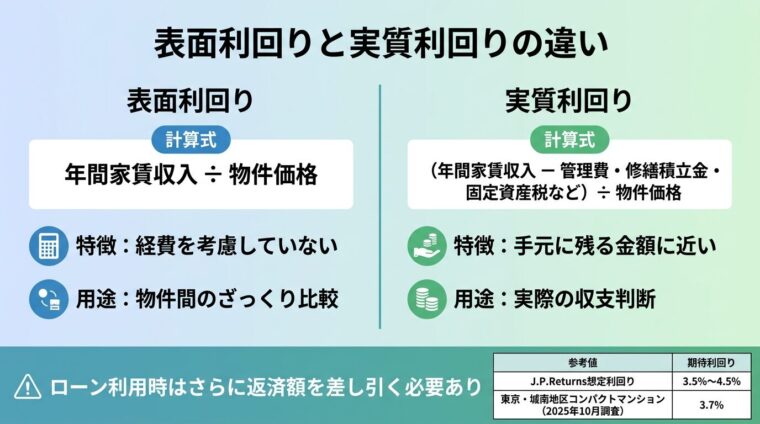 タイトル: 表面利回りと実質利回りの違い。左右2カラムの比較図。左（青・表面利回り）: 計算式=年間家賃収入 &divide; 物件価格。特徴=経費を考慮していない。用途=物件間のざっくり比較。右（緑・実質利回り）: 計算式=（年間家賃収入 &minus; 管理費・修繕積立金・固定資産税など）&divide; 物件価格。特徴=手元に残る金額に近い。用途=実際の収支判断。下部の帯: ローン利用時はさらに返済額を差し引く必要あり。参考値: J.P.Returns想定利回り3.5%〜4.5%／東京・城南地区コンパクトマンションの期待利回り3.7%（2025年10月調査）