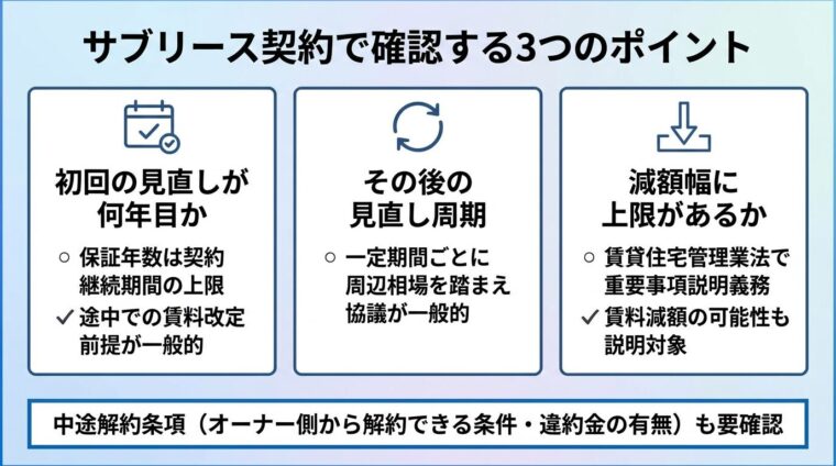 タイトル: サブリース契約で確認する3つのポイント。縦3カードのチェックリスト形式。カード1（カレンダーのアイコン）ヘッダー: 初回の見直しが何年目か、内容: 保証年数は「契約が継続し得る期間の上限」であり、途中で賃料改定が入る前提の契約が一般的。カード2（循環矢印のアイコン）ヘッダー: その後の見直し周期、内容: 一定期間ごとに周辺相場を踏まえて協議するのが一般的な条項。カード3（下向き矢印のアイコン）ヘッダー: 減額幅に上限があるか、内容: 賃貸住宅管理業法により契約締結前の重要事項説明が義務。賃料減額の可能性も説明対象。下部の帯: 中途解約条項（オーナー側から解約できる条件・違約金の有無）も要確認