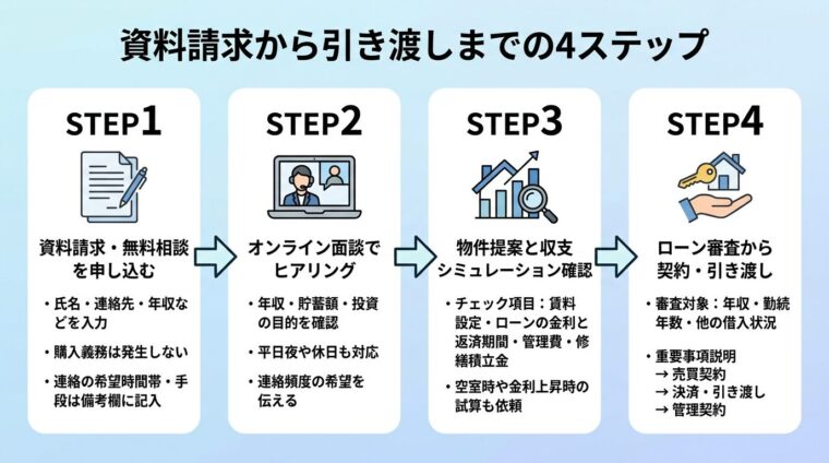 タイトル: 資料請求から引き渡しまでの4ステップ。横向きフロー図（左から右へ矢印でつなぐ）。STEP1（書類アイコン）: 資料請求・無料相談を申し込む／氏名・連絡先・年収などを入力／購入義務は発生しない／連絡の希望時間帯・手段は備考欄に記入。STEP2（PC通話アイコン）: オンライン面談でヒアリング／年収・貯蓄額・投資の目的を確認／平日夜や休日も対応／連絡頻度の希望を伝える。STEP3（グラフと家アイコン）: 物件提案と収支シミュレーション確認／チェック項目=賃料設定・ローンの金利と返済期間・管理費・修繕積立金／空室時や金利上昇時の試算も依頼。STEP4（鍵アイコン）: ローン審査から契約・引き渡し／審査対象=年収・勤続年数・他の借入状況／重要事項説明&rarr;売買契約&rarr;決済・引き渡し&rarr;管理契約
