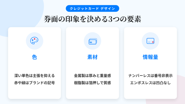 タイトル: 券面の印象を決める3つの要素。横並び3カードで: カード1(パレットのアイコン)ヘッダー: 色、説明: 黒・ダークネイビー・シルバーなど深い単色は主張を抑える。赤や緑はブランドの記号として機能。カード2(カード素材のアイコン)ヘッダー: 素材、説明: 金属製は厚みと重量感があり光の反射が独特。プラスチックは箔押し・マット加工で質感を出す。カード3(余白レイアウトのアイコン)ヘッダー: 情報量、説明: ナンバーレスは番号を券面に印字せずアプリで確認。エンボスレスは凹凸をなくして平らに仕上げる