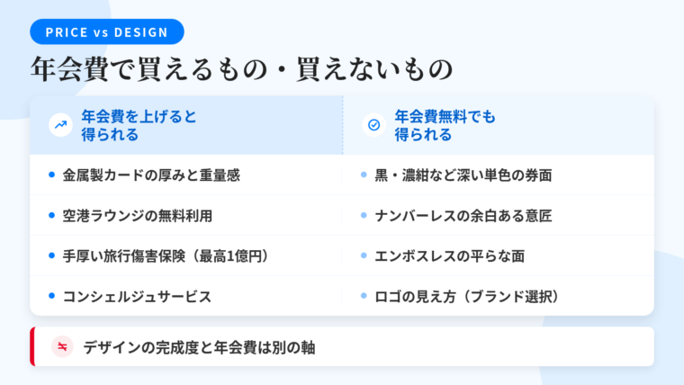 タイトル: 年会費で買えるもの・買えないもの。2列の対比表: ヘッダー行: 年会費を上げると得られる | 年会費無料でも得られる。行1: 金属製カードの厚みと重量感 | 黒・濃紺など深い単色の券面。行2: 空港ラウンジの無料利用 | ナンバーレスによる余白のある意匠。行3: 手厚い旅行傷害保険(最高1億円クラス) | エンボスレスの平らな面。行4: コンシェルジュサービス | 国際ブランドの選択によるロゴの見え方。注記: デザインの完成度と年会費は別の軸
