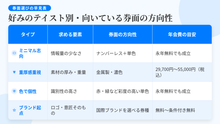 タイトル: 好みのテイスト別・向いている券面の方向性。4列の表: ヘッダー行: タイプ | 求める要素 | 券面の方向性 | 年会費の目安。行1: ミニマル志向 | 情報量の少なさ | ナンバーレス+単色 | 永年無料でも成立。行2: 重厚感重視 | 素材の厚み・重量 | 金属製・濃色 | 29,700円〜55,000円(税込)。行3: 色で個性 | 識別性の高さ | 赤・緑など彩度の高い単色 | 永年無料でも成立。行4: ブランド起点 | ロゴ・意匠そのもの | 国際ブランドを選べる券種 | 無料〜条件付き無料