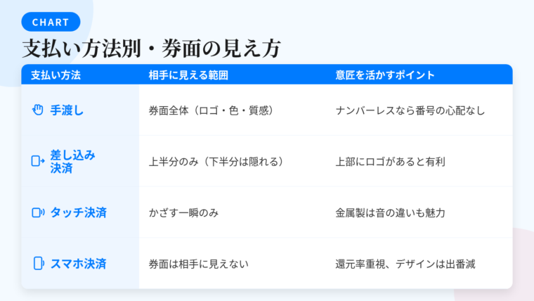 タイトル: 支払い方法別・券面の見え方。3列の表: ヘッダー行: 支払い方法 | 相手に見える範囲 | 意匠を活かすポイント。行1: 手渡し | 券面の表面全体(ロゴ・色・素材の質感) | ナンバーレスなら番号を見られる心配なし。行2: 端末に差し込む | 券面の上半分のみ(下半分はリーダーに隠れる) | 上部にロゴが配置されたカードが有利。行3: タッチ決済 | かざす一瞬のみ | 金属製は端末に触れたときの音が違う。行4: スマホ決済(Apple Pay / Google Pay) | 券面は相手の目に触れない | 還元率は有利だがデザインの出番は減る