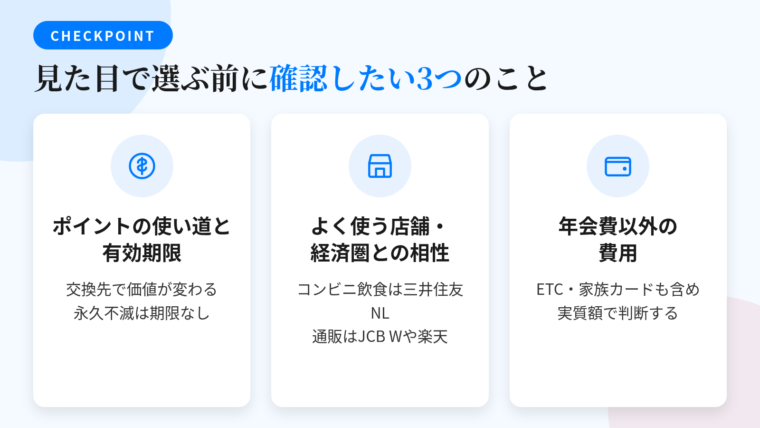 タイトル: 見た目で選ぶ前に確認したい3つのチェックポイント。横並び3カードで: カード1(ポイントのアイコン)ヘッダー: ポイントの使い道と有効期限、説明: 1ポイントの価値は交換先で変わる。永久不滅ポイントは有効期限なし。メンバーシップ・リワードはマイル交換など出口が広い。カード2(店舗のアイコン)ヘッダー: よく使う店舗・経済圏との相性、説明: コンビニ・飲食店なら三井住友カード(NL)やOliveフレキシブルペイ(一般)。ネット通販ならJCB CARD WはAmazonで3倍、楽天カードは楽天市場で3%。カード3(財布のアイコン)ヘッダー: 年会費以外の費用、説明: ETCカード・家族カードの年会費、未利用時の手数料まで含めた実質額で判断する