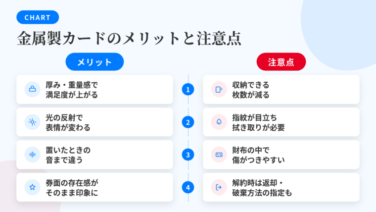 タイトル: 金属製カードのメリットと注意点。2列の対比表: ヘッダー行: メリット | 注意点。行1: 厚みと重量感で持ったときの満足度が高い | 一般的なプラスチックカードより厚く収納枚数が減る。行2: 光の反射が独特で角度により面の表情が変わる | 光沢仕上げほど指紋が残り拭き取りが習慣になる。行3: 端末に触れたときの音が違い視覚以外の情報が乗る | 財布の中で擦れて細かな傷が入る。行4: 券面の存在感がそのまま印象の差になる | 再発行や解約時の返却・破棄方法が指定される場合がある
