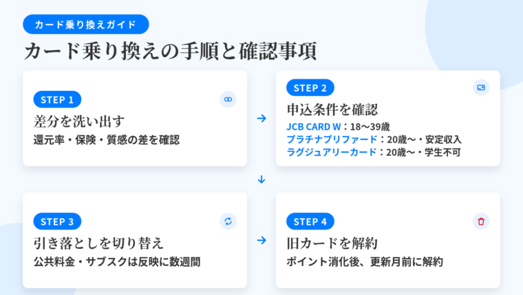 タイトル: カード乗り換えの手順と確認事項。縦4ステップのフロー図: ステップ1: 差分を洗い出す。年会費の増加分に対して何が上積みされるか(還元率・ポイントの使いやすさ・保険の付帯条件・券面の質感)を言葉にする。ステップ2: 申込条件と発行期間を確認。JCB CARD Wは18歳以上39歳以下、三井住友カード プラチナプリファードは満20歳以上で本人に安定収入、ラグジュアリーカード(Mastercard Titanium Card)は20歳以上で学生不可。ステップ3: 新カードで引き落とし設定を切り替える。公共料金・サブスクリプションの変更反映には数週間かかる場合がある。ステップ4: 旧カードのポイントを使い切り更新月の前に解約手続き