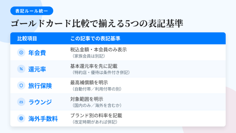 タイトル: ゴールドカード比較で揃えるべき5つの表記基準。2列の表: ヘッダー行: 比較項目 | この記事での表記基準。行1: 年会費 | 税込金額・本会員のみ(家族会員は別記)。行2: ポイント還元率 | 基本還元率を先に記載し、特約店・優待は条件つきで併記。行3: 旅行傷害保険 | 補償の最高額+自動付帯/利用付帯の別を明示。行4: 空港ラウンジ | 国内のみ/海外を含むかの対象範囲を明示。行5: 海外事務手数料 | 国際ブランド別の料率(改定時期がある場合は併記)