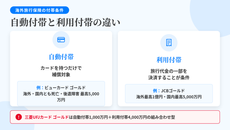 タイトル: 自動付帯と利用付帯の違い。横並び2カードで比較。カード1(カードのアイコン)ヘッダー: 自動付帯、説明: カードを持っているだけで補償対象。例: ビューカード ゴールド 海外・国内とも死亡・後遺障害 最高5,000万円。カード2(レシートのアイコン)ヘッダー: 利用付帯、説明: 旅行代金の一部をそのカードで決済することが条件。例: JCBゴールド 海外最高1億円・国内最高5,000万円。下部に注記: 三菱UFJカード ゴールドは自動付帯1,000万円+利用付帯4,000万円の組み合わせ型