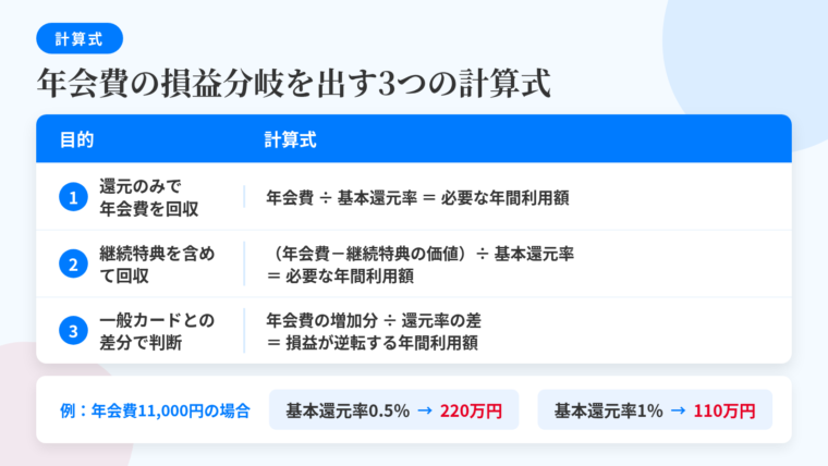 タイトル: 年会費の損益分岐を出す3つの計算式。2列の表: ヘッダー行: 目的 | 計算式。行1: 還元のみで年会費を回収 | 年会費 ÷ 基本還元率 = 必要な年間利用額。行2: 継続特典を含めて回収 | (年会費 − 継続特典の価値) ÷ 基本還元率 = 必要な年間利用額。行3: 一般カードとの差分で判断 | 年会費の増加分 ÷ 還元率の差 = 損益が逆転する年間利用額。下部に例示: 年会費11,000円・基本還元率0.5%なら220万円、基本還元率1%なら110万円