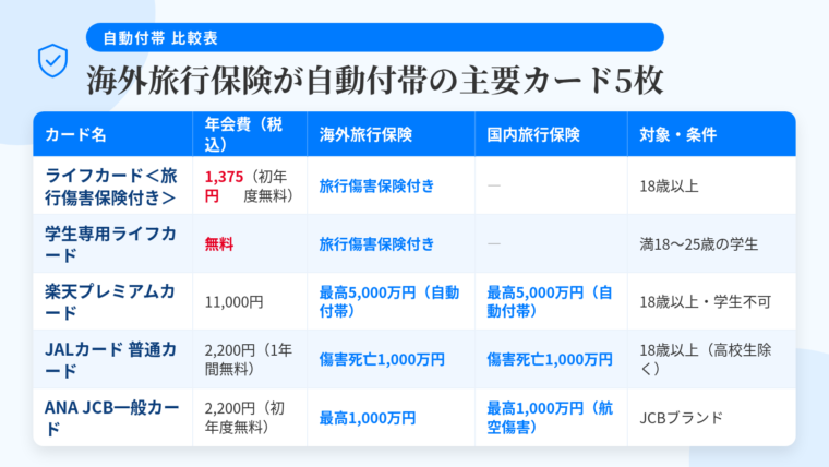 タイトル: 自動付帯の海外旅行保険が使える主なカード5枚。5列の表: ヘッダー行: カード名 | 年会費(税込) | 海外旅行保険 | 国内旅行保険 | 対象・条件。行1: ライフカード<旅行傷害保険付き> | 1,375円(初年度無料) | 旅行傷害保険付き | ― | 18歳以上。行2: 学生専用ライフカード | 無料 | 旅行傷害保険付き | ― | 満18〜25歳の学生。行3: 楽天プレミアムカード | 11,000円 | 最高5,000万円(自動付帯) | 最高5,000万円(自動付帯) | 18歳以上・学生不可。行4: JALカード 普通カード | 2,200円(入会後1年間無料) | 傷害死亡1,000万円 | 傷害死亡1,000万円 | 18歳以上(高校生除く)。行5: ANA JCB一般カード | 2,200円(初年度無料) | 最高1,000万円 | 最高1,000万円(航空傷害) | JCBブランド