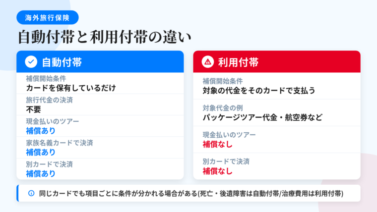 タイトル: 自動付帯と利用付帯の違い。2カラム比較図。左カード(青・チェックアイコン)ヘッダー: 自動付帯、項目: 補償開始条件=カードを保有しているだけ、旅行代金の決済=不要、現金払いのツアー=補償あり、家族名義カードで決済=補償あり、別カードで決済=補償あり。右カード(オレンジ・注意アイコン)ヘッダー: 利用付帯、項目: 補償開始条件=旅行に関する所定の代金をそのカードで支払う、対象となる代金の例=パッケージツアー代金/空港までの公共交通機関の運賃/航空券、現金払いのツアー=補償なし、別カードで決済=補償なし。下部注記: 同じカードでも補償項目ごとに条件が分かれる場合がある(死亡・後遺障害は自動付帯/治療費用は利用付帯など)