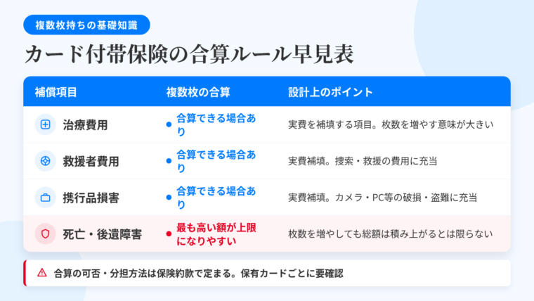 タイトル: カード付帯保険の合算ルール早見表。3列の表: ヘッダー行: 補償項目 | 複数枚の合算 | 設計上のポイント。行1: 治療費用 | 合算できる場合あり | 実費を補填する項目。枚数を増やす意味が大きい。行2: 救援者費用 | 合算できる場合あり | 実費補填。捜索・救援の費用に充当。行3: 携行品損害 | 合算できる場合あり | 実費補填。カメラ・PC等の破損盗難。行4: 死亡・後遺障害 | 最も高い補償額が上限とされる扱いが多い | 枚数を増やしても総額は積み上がるとは限らない。下部注記: 合算の可否・支払いの分担方法は各カードの保険約款で定められているため、保有カードごとに確認