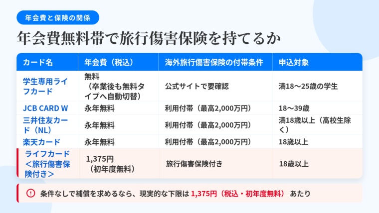 タイトル: 年会費無料帯で旅行傷害保険を持てるか。4列の表: ヘッダー行: カード名 | 年会費(税込) | 海外旅行傷害保険の付帯条件 | 申込対象。行1: 学生専用ライフカード | 無料(卒業後も無料タイプへ自動切替) | 公式サイトで要確認 | 満18〜25歳の学生。行2: JCB CARD W | 永年無料 | 利用付帯(最高2,000万円) | 18〜39歳。行3: 三井住友カード(NL) | 永年無料 | 利用付帯(最高2,000万円) | 満18歳以上(高校生除く)。行4: 楽天カード | 永年無料 | 利用付帯(最高2,000万円) | 18歳以上。行5: ライフカード<旅行傷害保険付き> | 1,375円(初年度無料) | 旅行傷害保険付き | 18歳以上。下部注記: 一般向けで条件なしの補償を求めると、現実的な下限は1,375円(税込・初年度無料)あたり