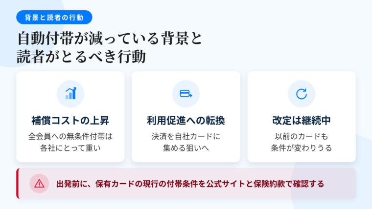 タイトル: 自動付帯が減っている背景と読者がとるべき行動。上段: 3カード横並び。カード1(コストのアイコン)ヘッダー: 補償コストの上昇、説明: 補償を維持するコストが上がれば、無条件で全会員に付ける形は各社にとって重い。カード2(カード決済のアイコン)ヘッダー: 利用促進への転換、説明: 利用付帯なら旅行代金の決済を自社カードに集められる。保険を付帯サービスから利用インセンティブへ位置づけ直す動き。カード3(更新のアイコン)ヘッダー: 改定は継続中、説明: 以前から持っているカードが、今も自動付帯とは限らない。下段の帯(注意アイコン): 出発前に、保有カードの現行の付帯条件を公式サイトと保険約款で確認する